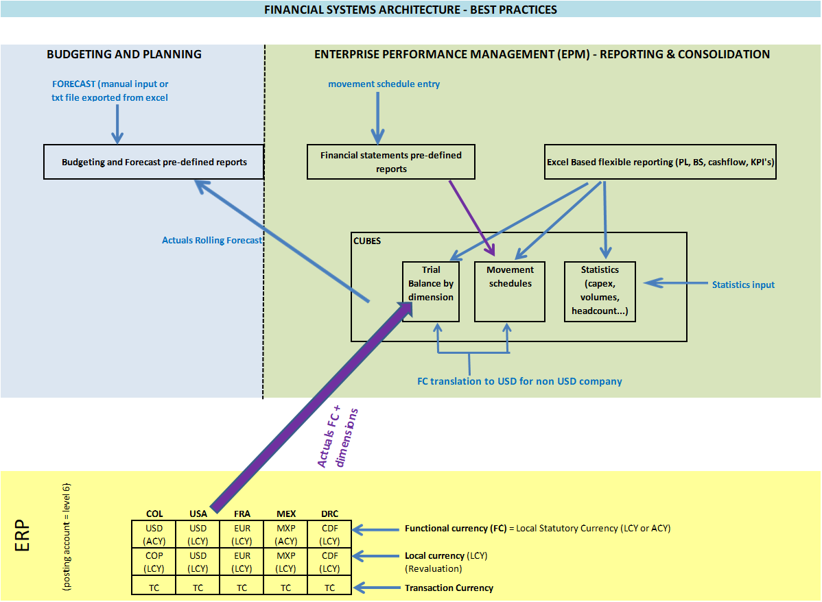 Finance systems architecture